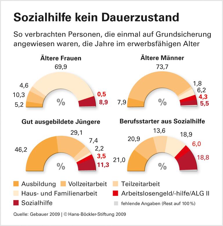 Sozialhilfe meist nur Übergangslösung
