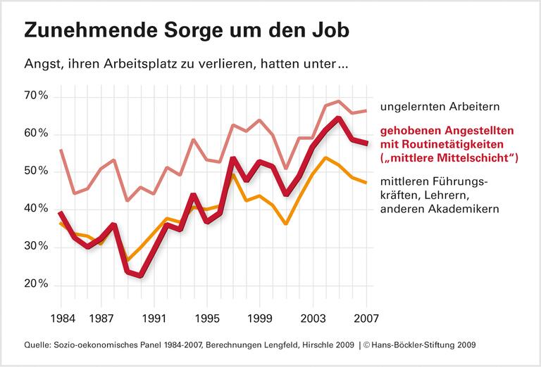 Abstiegsängste in der Mitte