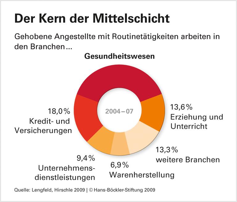 Abstiegsängste in der Mitte