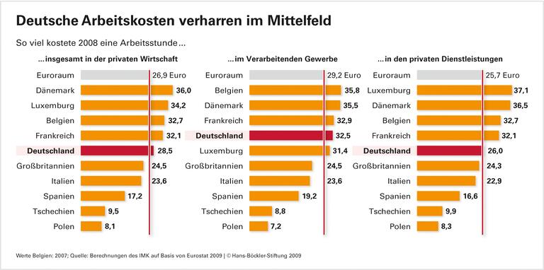 Deutsche Arbeitskosten bleiben zurück - Exporteure gestärkt, Wachstum geschwächt