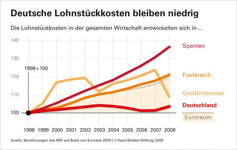 Deutsche Arbeitskosten bleiben zurück - Exporteure gestärkt, Wachstum geschwächt