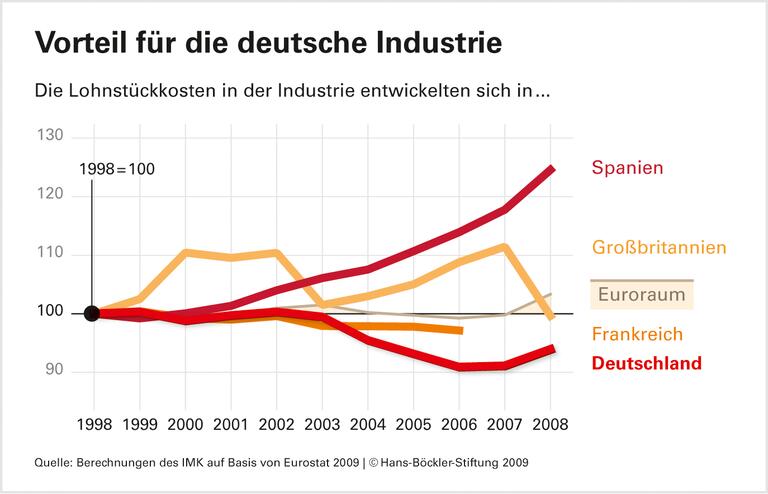 Deutsche Arbeitskosten bleiben zurück - Exporteure gestärkt, Wachstum geschwächt