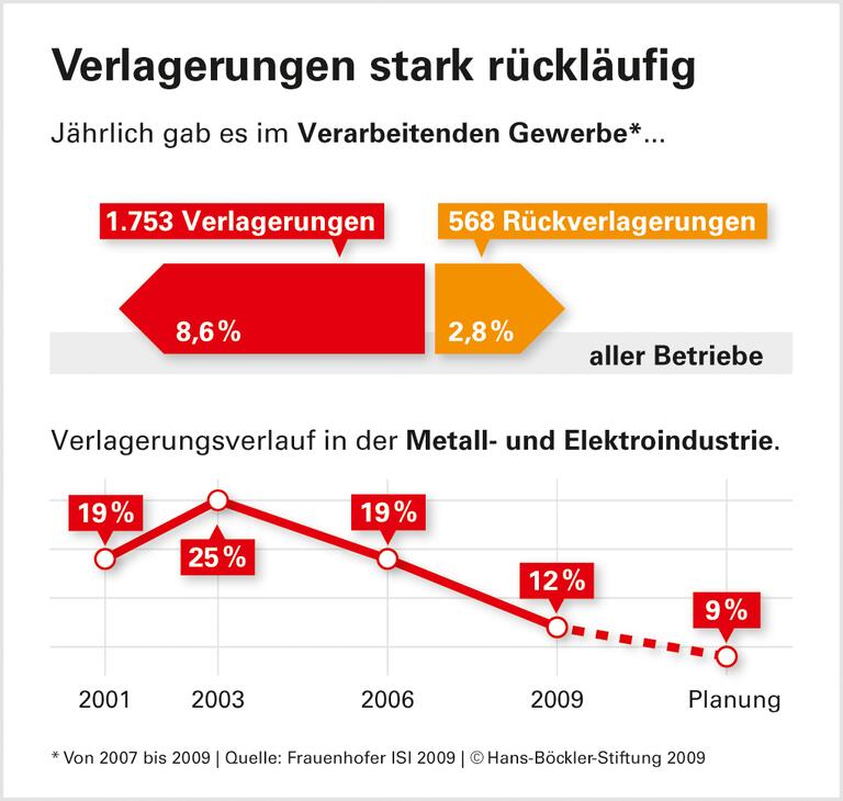 Unternehmen kommen zurück