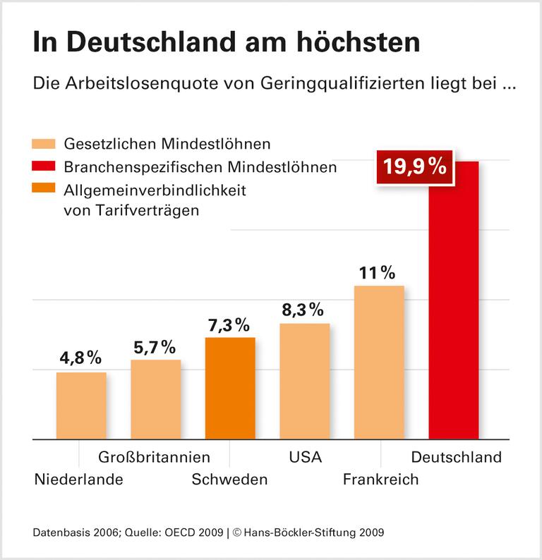 Weniger Geringqualifizierte arbeitslos mit Mindestlohn