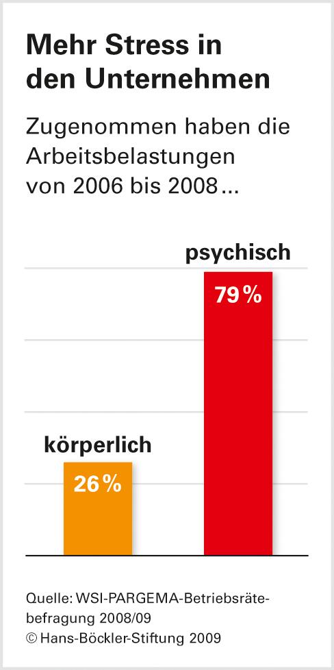 Leistungspolitik stresst Belegschaft