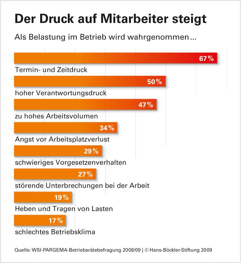 Leistungspolitik stresst Belegschaft