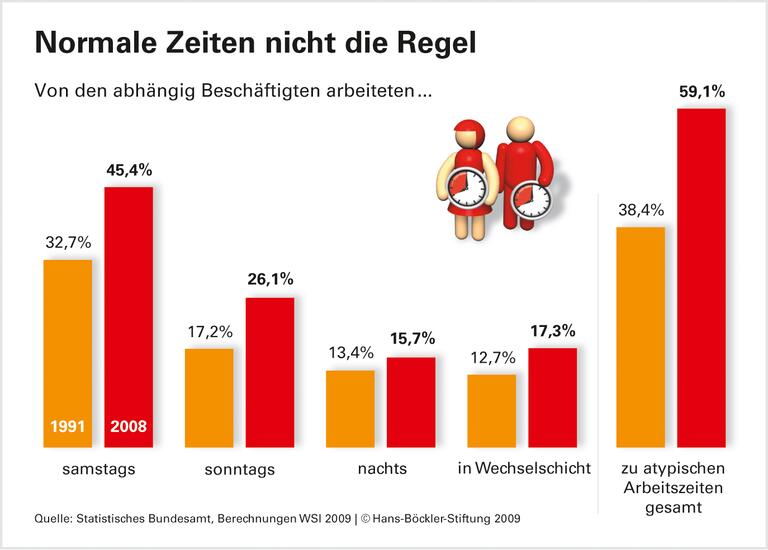Das gemeinsame Wochenende fällt oft aus