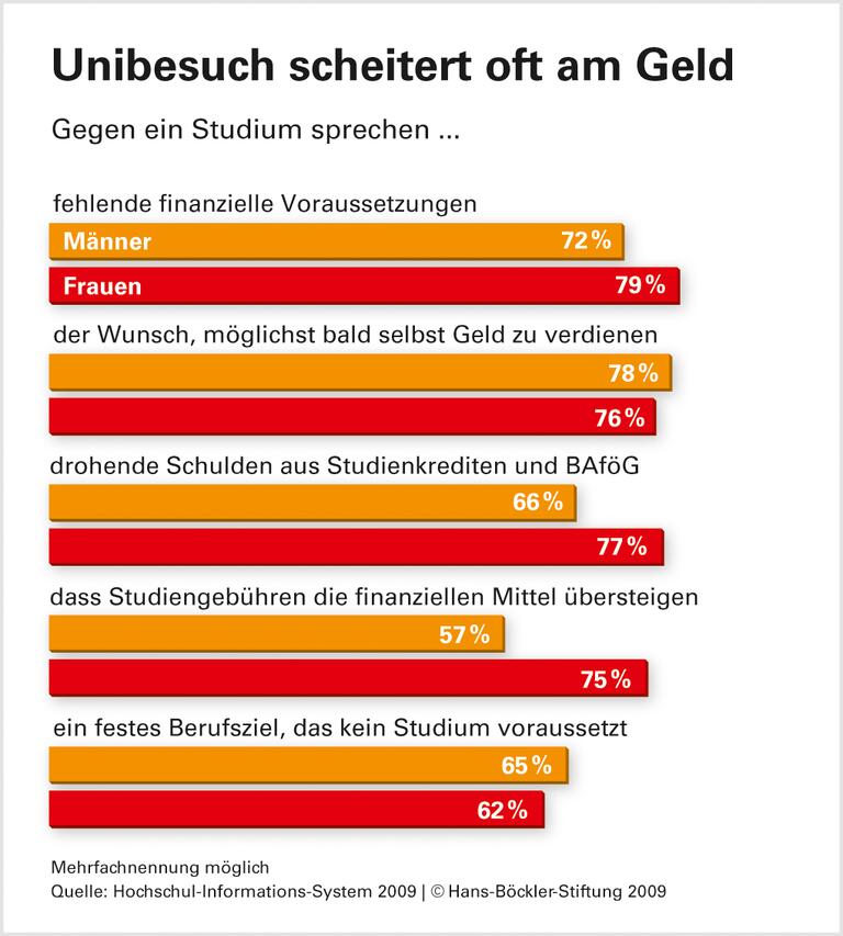 Gebühren schrecken ab
