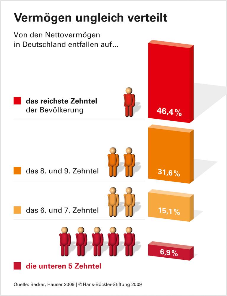 Dimensionen sozialer Gerechtigkeit