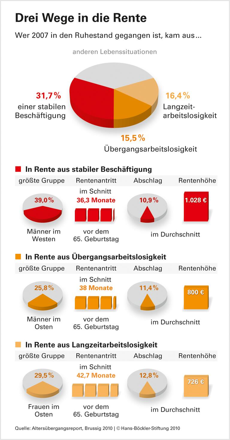 Nur jeder Zehnte schafft's bis 65