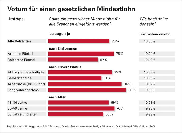 70 Prozent wollen Mindestlohn - Arm wie Reich für zehn Euro