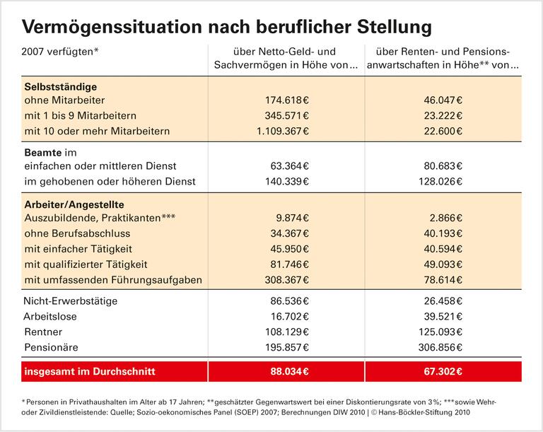 Rentenansprüche dämpfen Ungleichheit