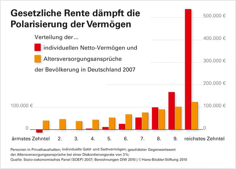 Rentenansprüche dämpfen Ungleichheit