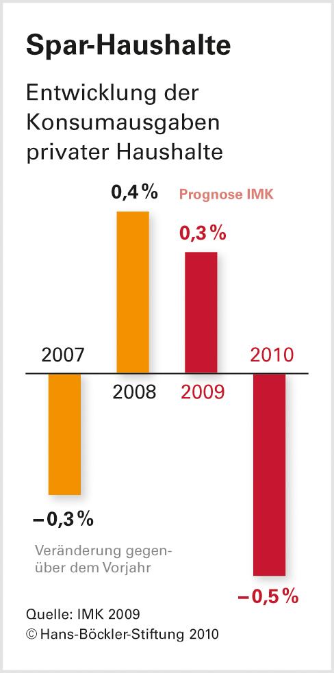 Ökonomenstreit um Wege aus der Krise