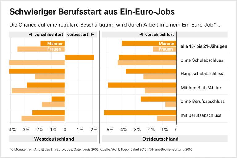 Ein-Euro-Jobs: Sackgasse für Jugendliche