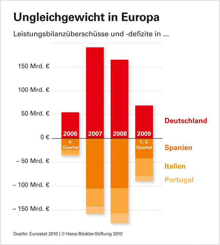 Stabilisator für Euro-Wirtschaft