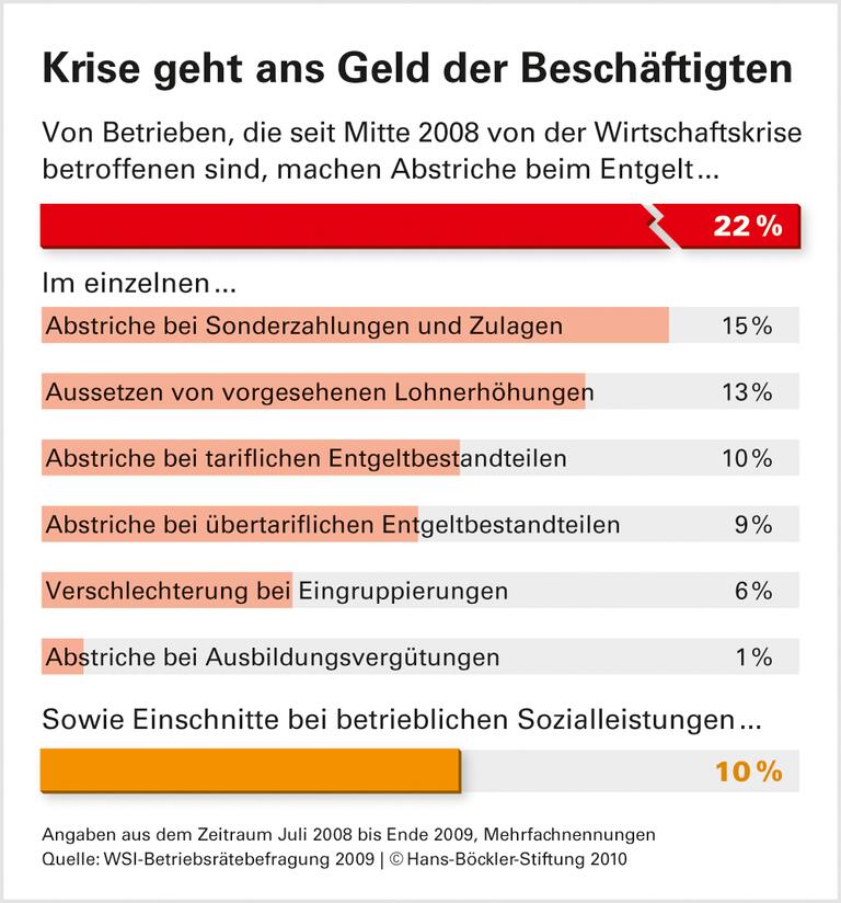 Krise geht ans Geld der Beschäftigten