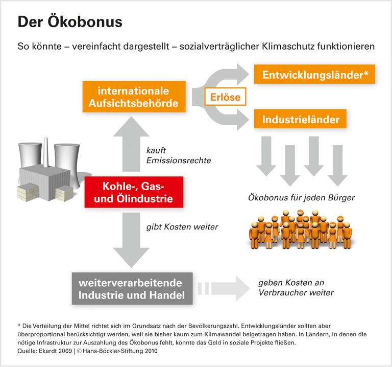 Soziale Klimapolitik