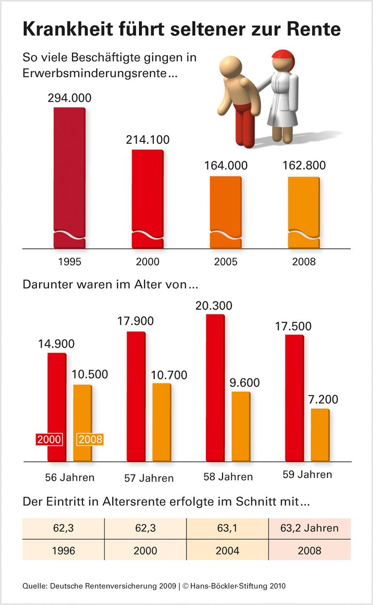Schwieriger Berufsausstieg für Kranke