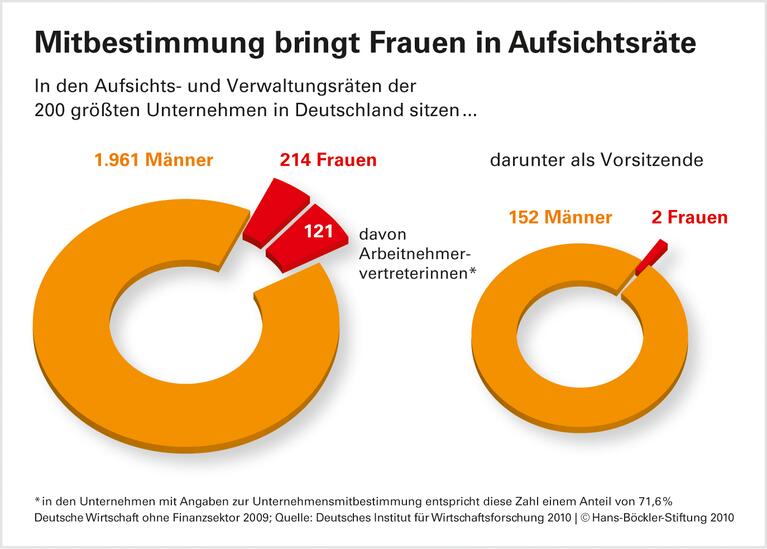 Unternehmen: Spitzengremien ohne Frauen