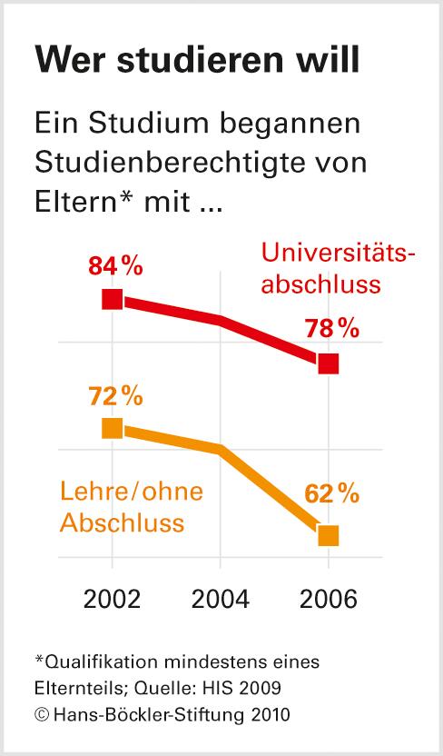 Stipendienpläne: Hilfe für die Falschen