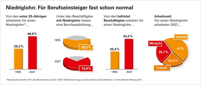 Internationale Forschung gibt Mindestlohn Rückendeckung