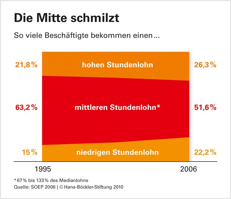 Internationale Forschung gibt Mindestlohn Rückendeckung