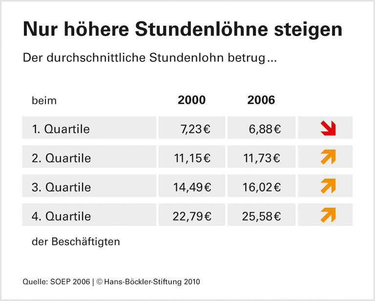 Internationale Forschung gibt Mindestlohn Rückendeckung