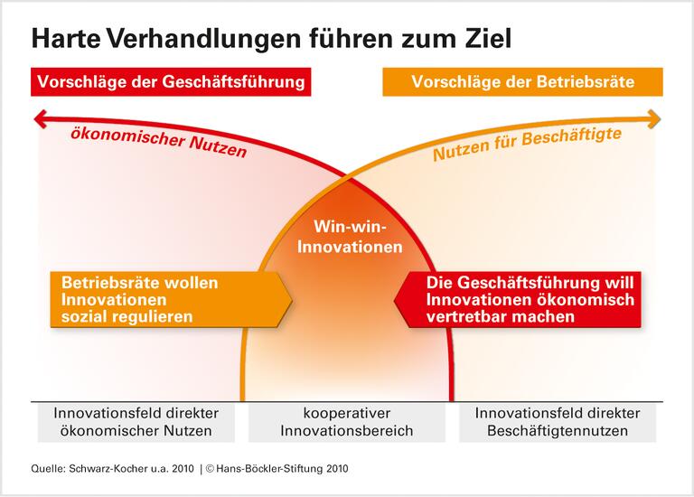 Betriebsräte: Mit Konfliktbereitschaft zu sozialeren Innovationen