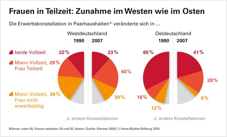 Frauen wollen unabhängig bleiben