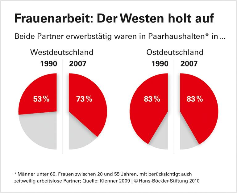 Frauen wollen unabhängig bleiben