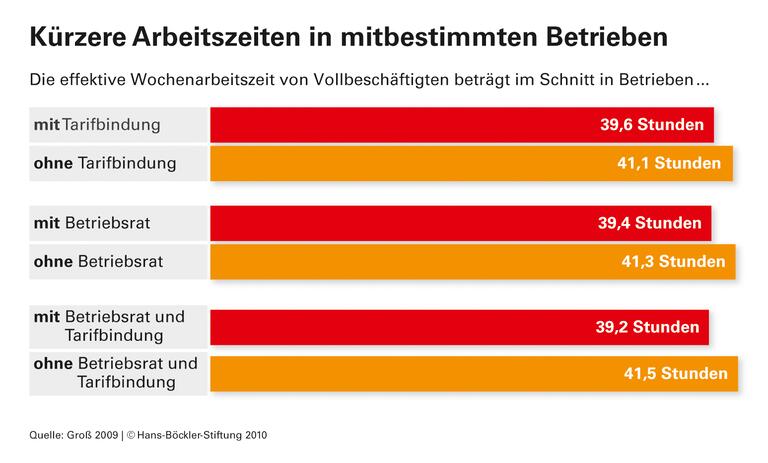 Kürzere Arbeitszeiten mit Betriebsrat