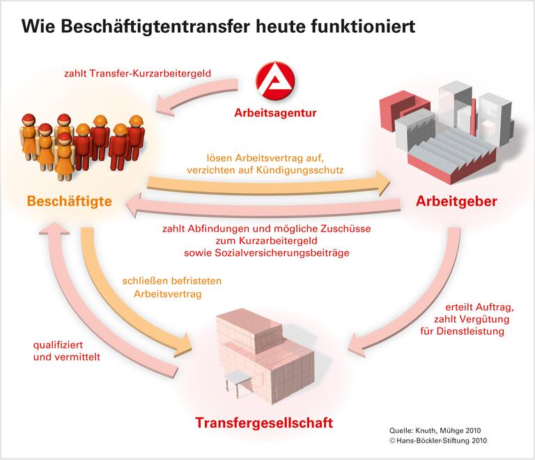 Transferangebote: Zweiter Puffer in der Krise