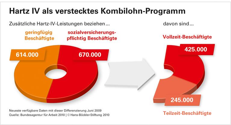 Lohnabstand gewährleistet, Existenz sichernde Löhne nicht