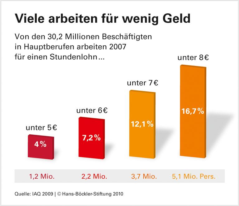 Lohnabstand gewährleistet, Existenz sichernde Löhne nicht
