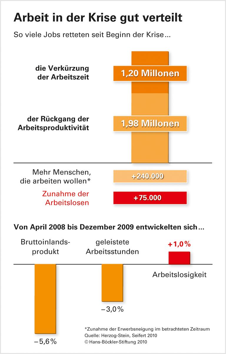 Kürzere Arbeitszeit rettet Jobs in der Krise