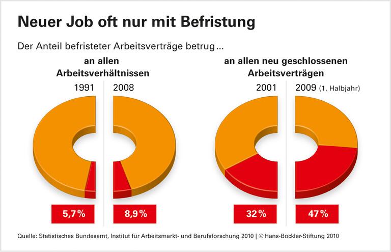 Kettenverträge statt Kündigungsschutz