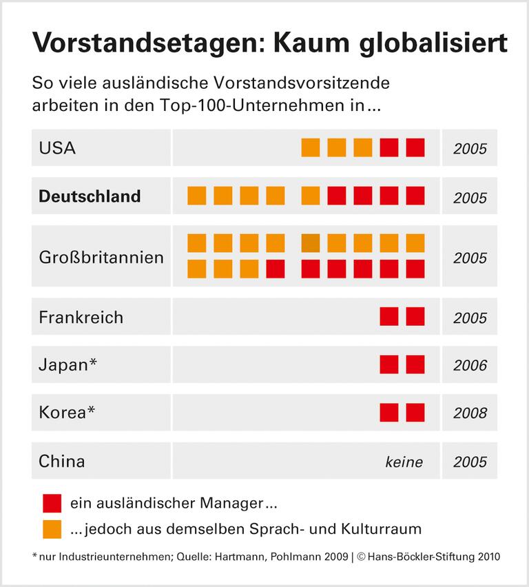 Spitzengehälter für Manager - der Mythos vom weltweiten Arbeitsmarkt