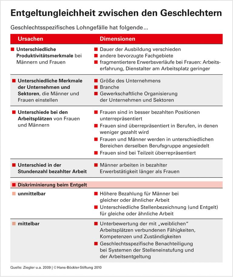 Ein Check zur Entgeltgleichheit im Betrieb