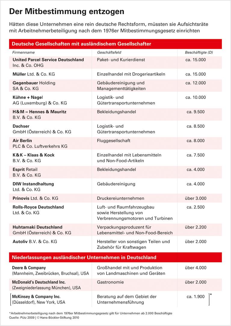 Ltd. und Co. KG fehlt die Mitbestimmung