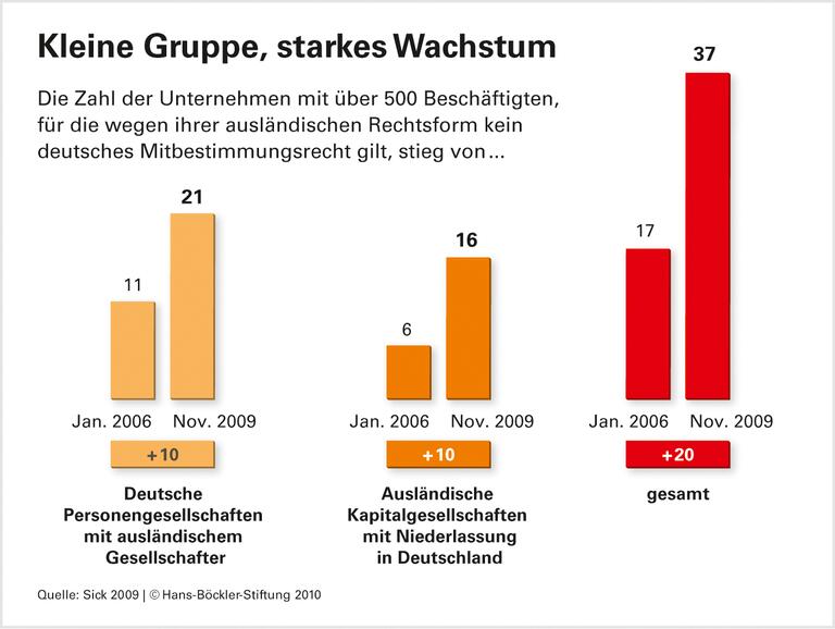Ltd. und Co. KG fehlt die Mitbestimmung
