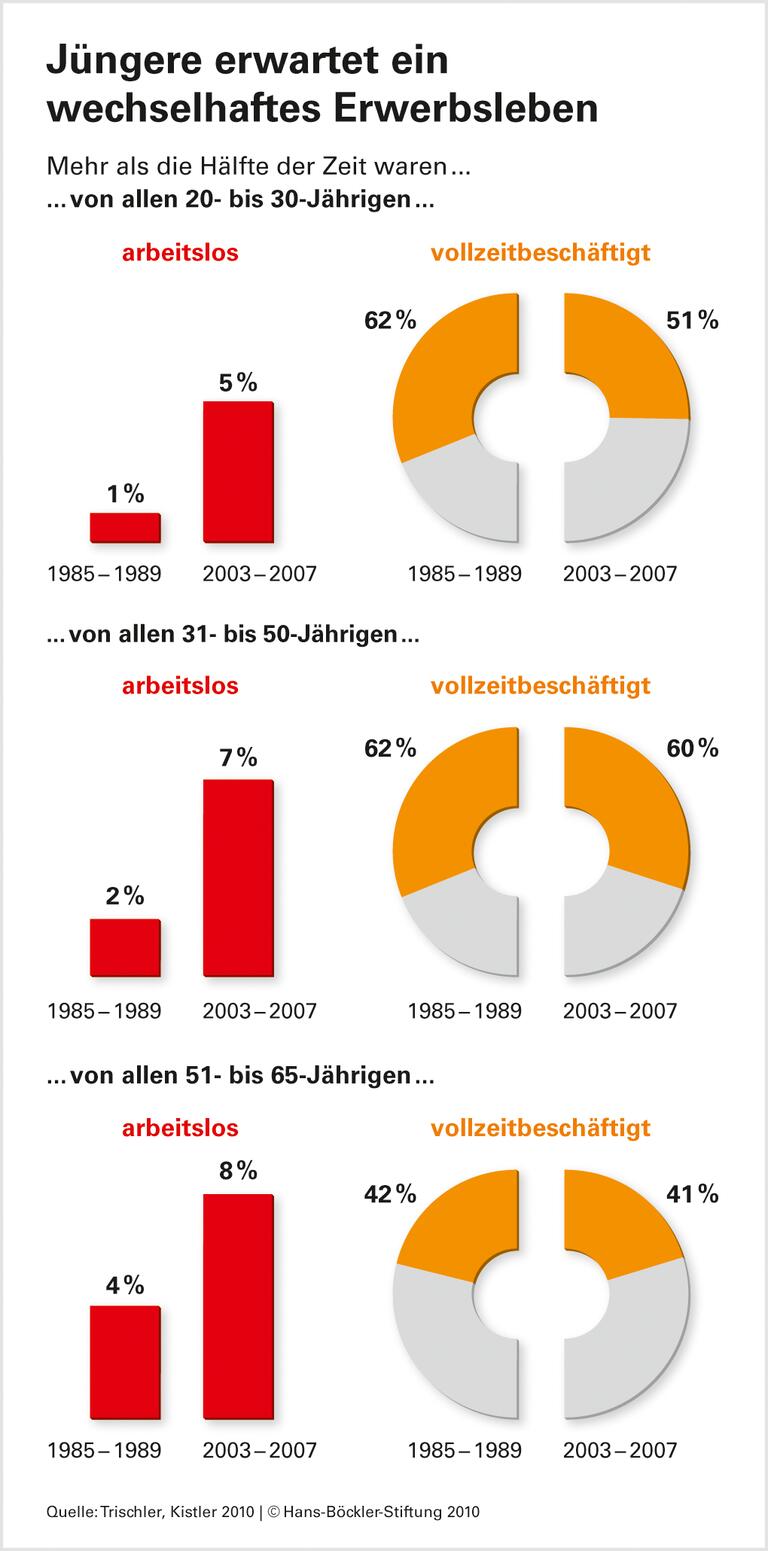 Lückenhafte Erwerbsverläufe schmälern Rente