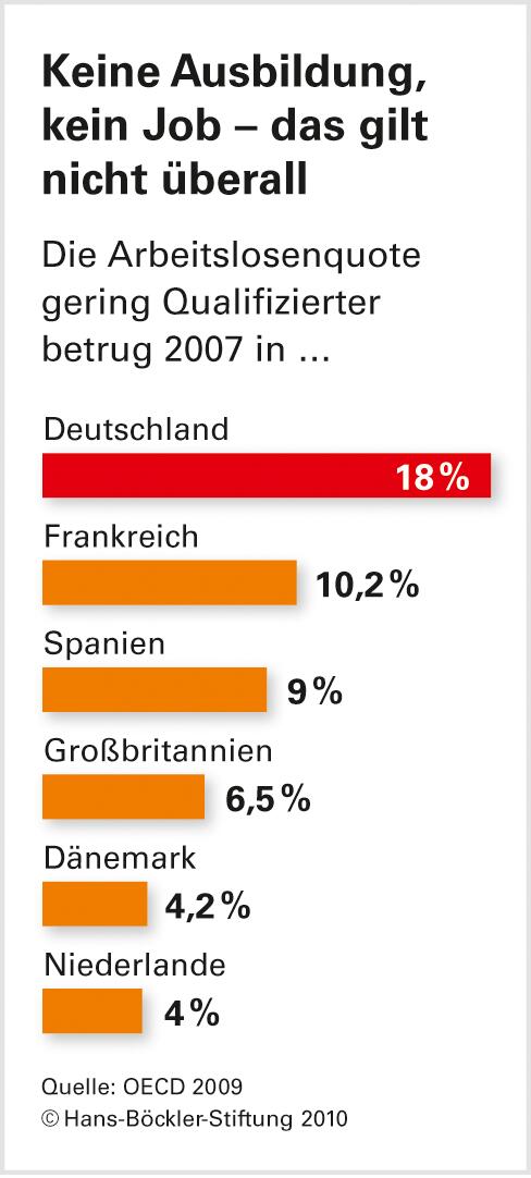 Mindestlohn schadet Ungelernten nicht