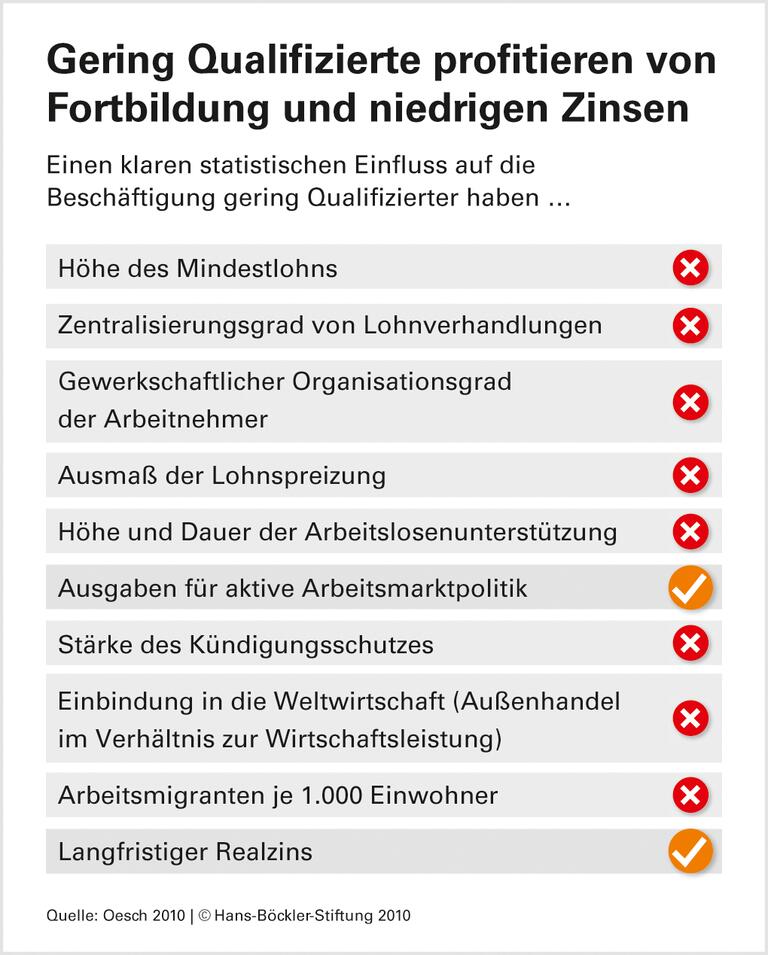 Mindestlohn schadet Ungelernten nicht