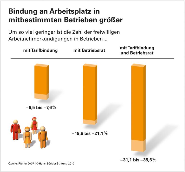 Betriebsrat zahlt sich aus