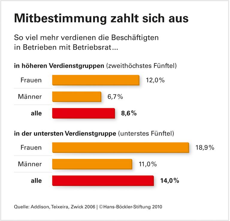 Betriebsrat zahlt sich aus