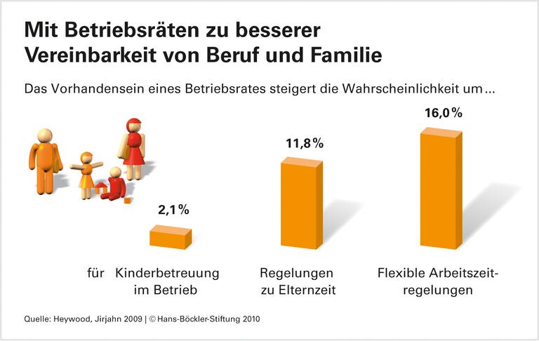 Betriebsrat zahlt sich aus