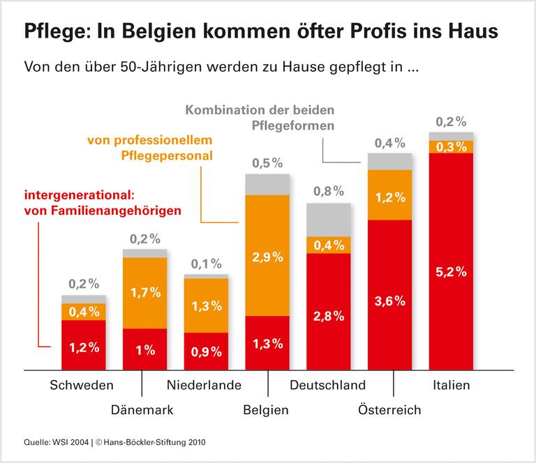 Pflege: In Belgien kommen öfter Profis ins Haus