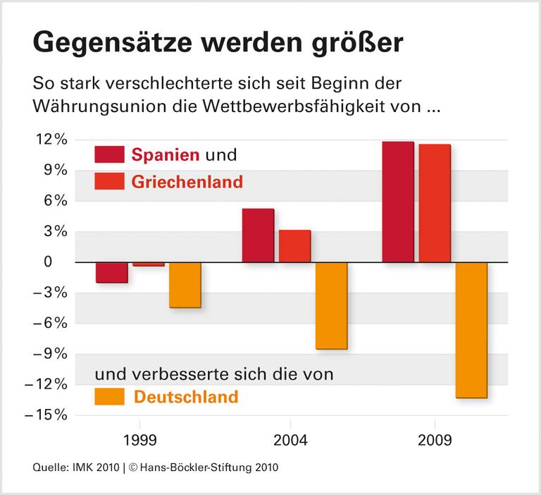 Mittel gegen die Ungleichgewichte