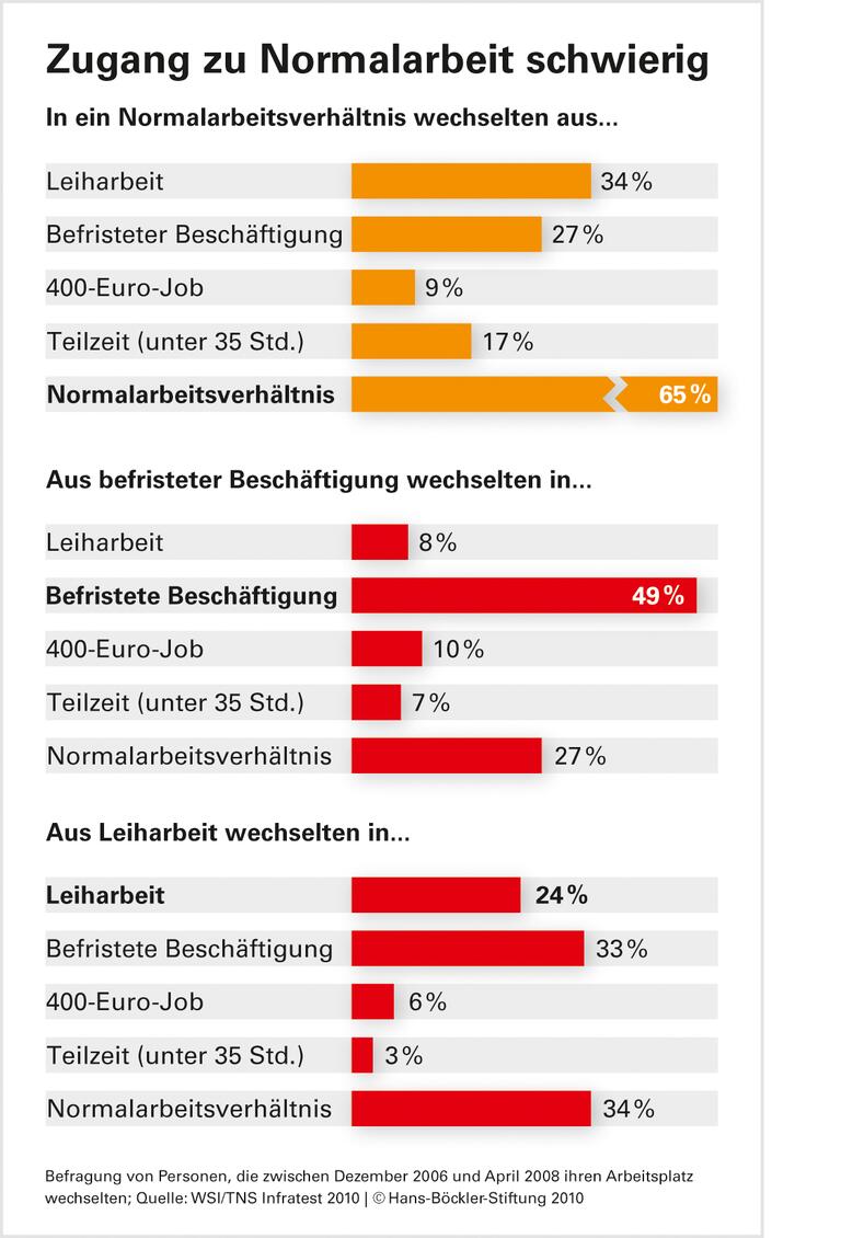 Jobs mit schlechter Perspektive